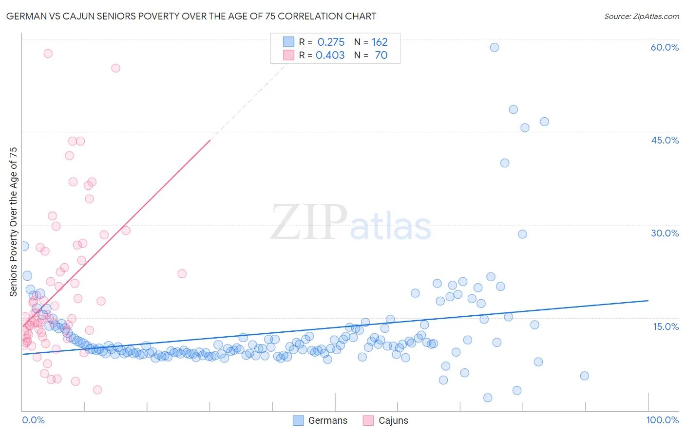German vs Cajun Seniors Poverty Over the Age of 75