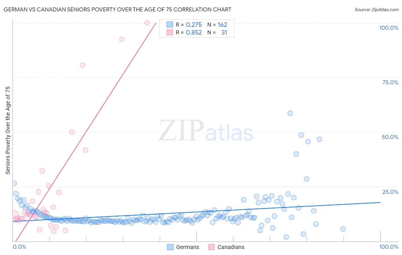 German vs Canadian Seniors Poverty Over the Age of 75