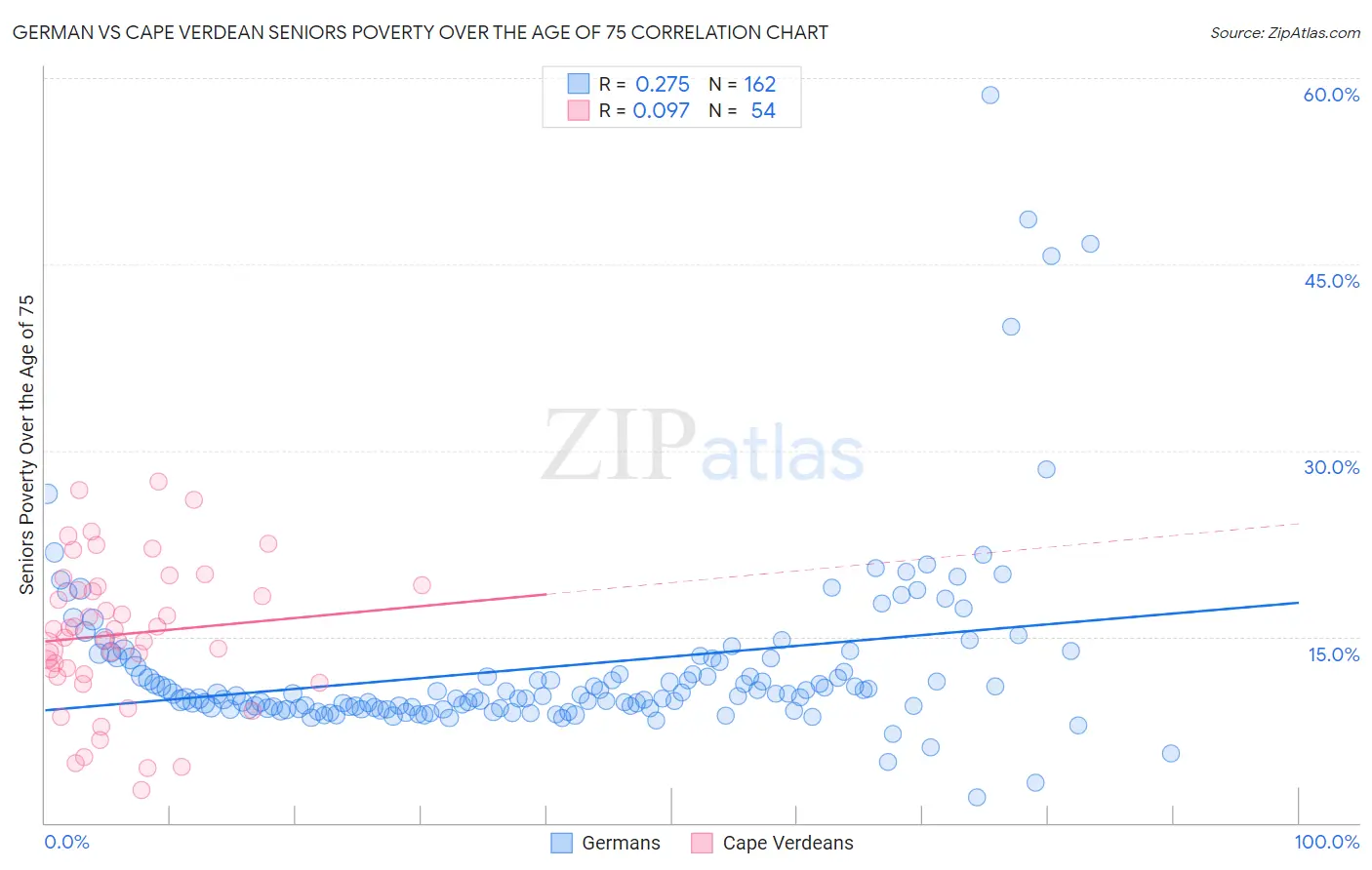German vs Cape Verdean Seniors Poverty Over the Age of 75