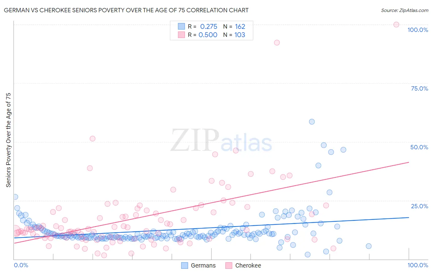 German vs Cherokee Seniors Poverty Over the Age of 75