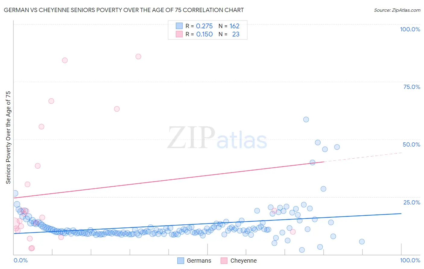 German vs Cheyenne Seniors Poverty Over the Age of 75