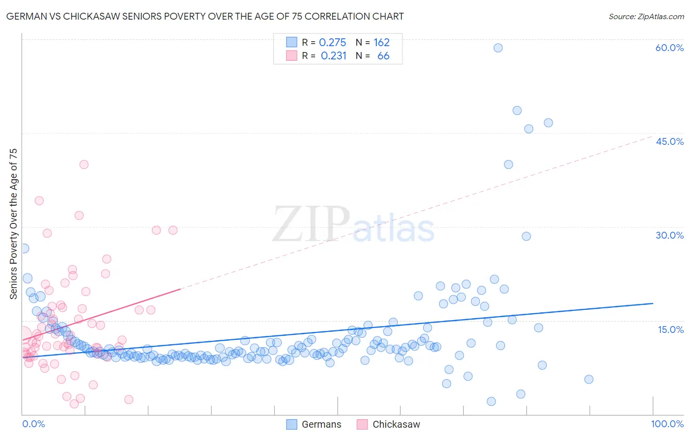 German vs Chickasaw Seniors Poverty Over the Age of 75