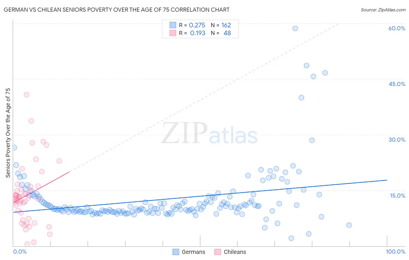 German vs Chilean Seniors Poverty Over the Age of 75