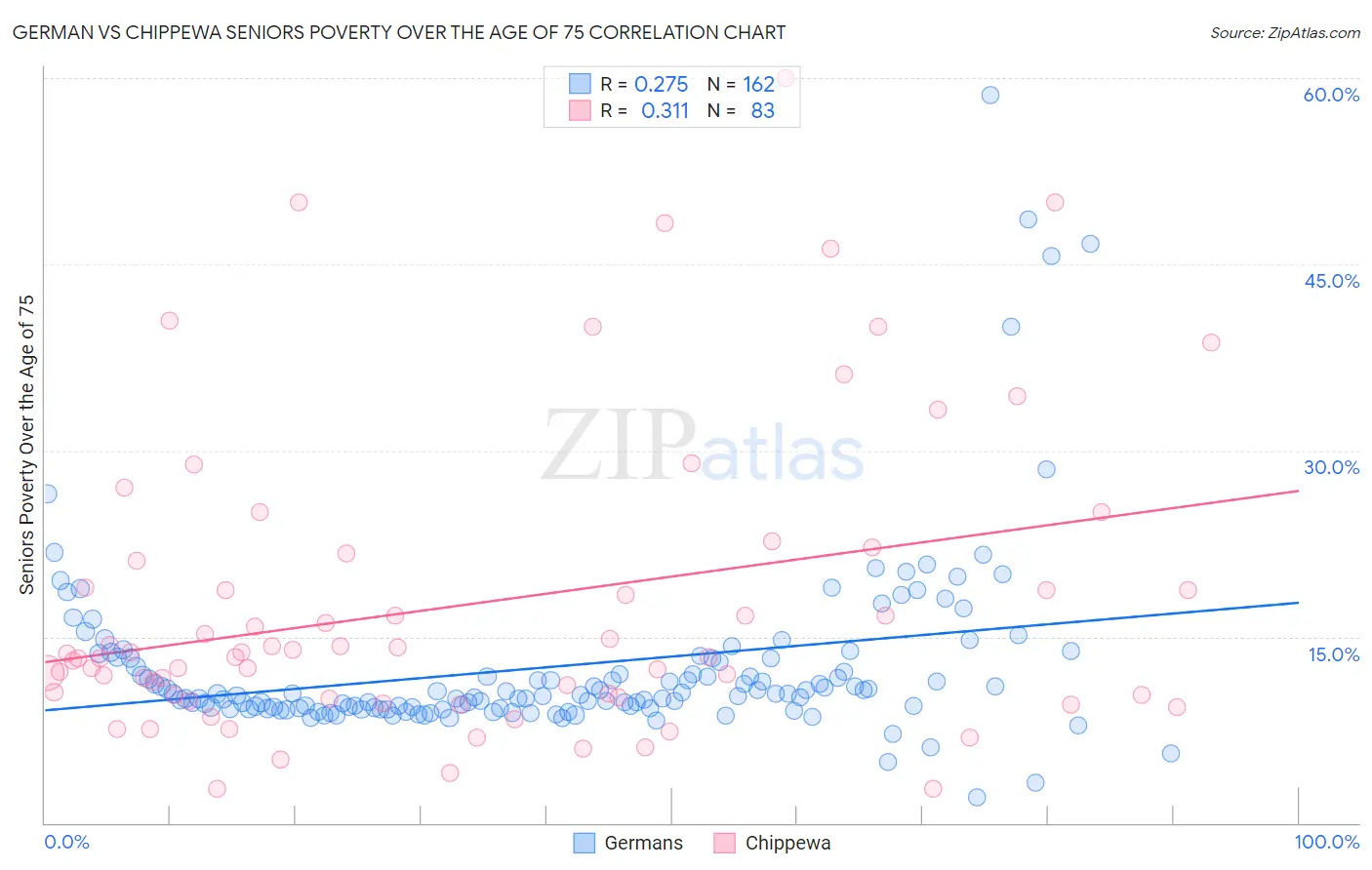German vs Chippewa Seniors Poverty Over the Age of 75