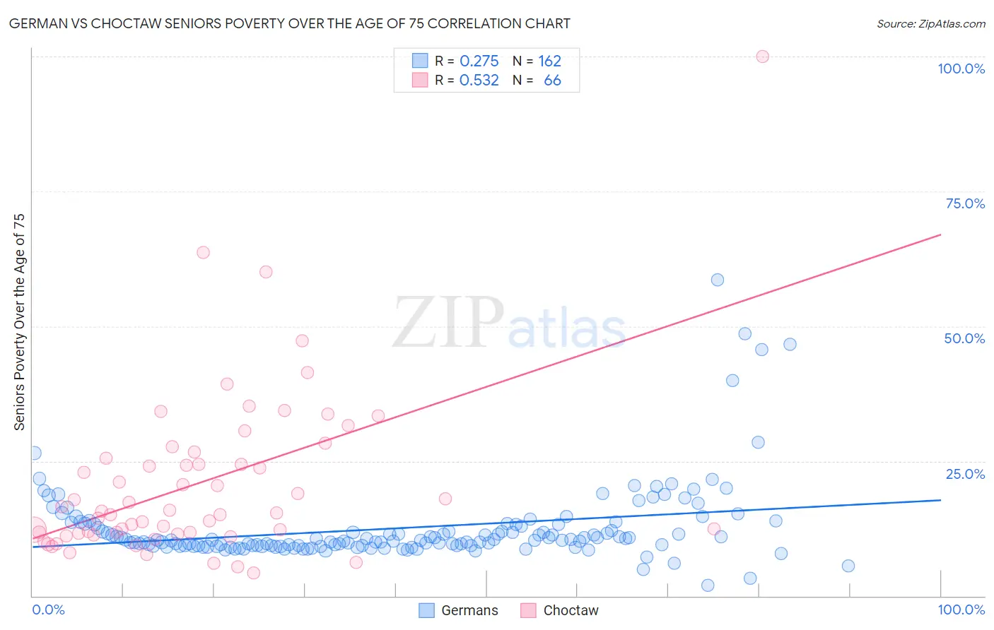 German vs Choctaw Seniors Poverty Over the Age of 75