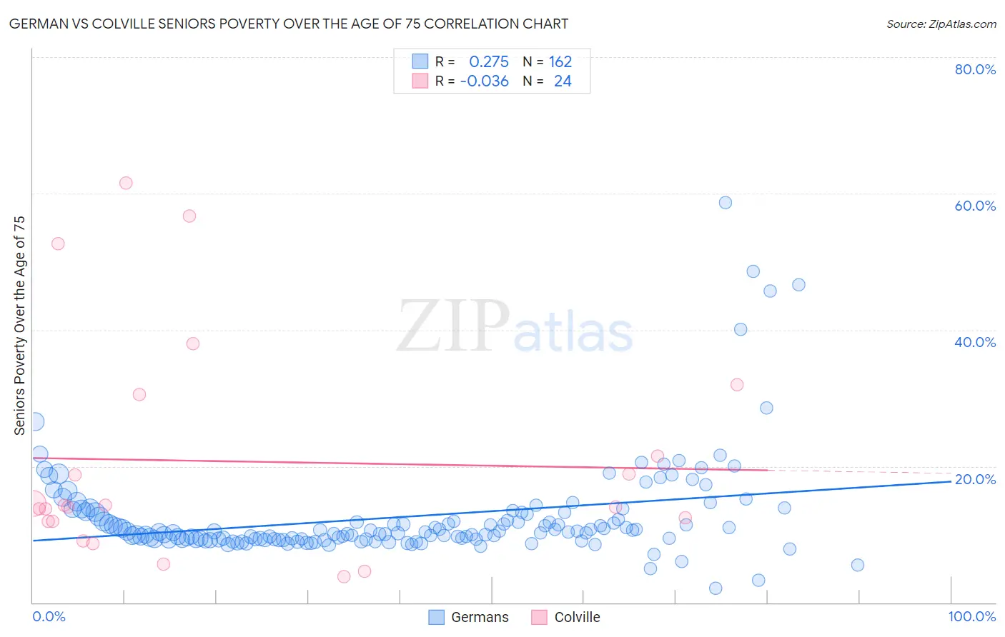 German vs Colville Seniors Poverty Over the Age of 75