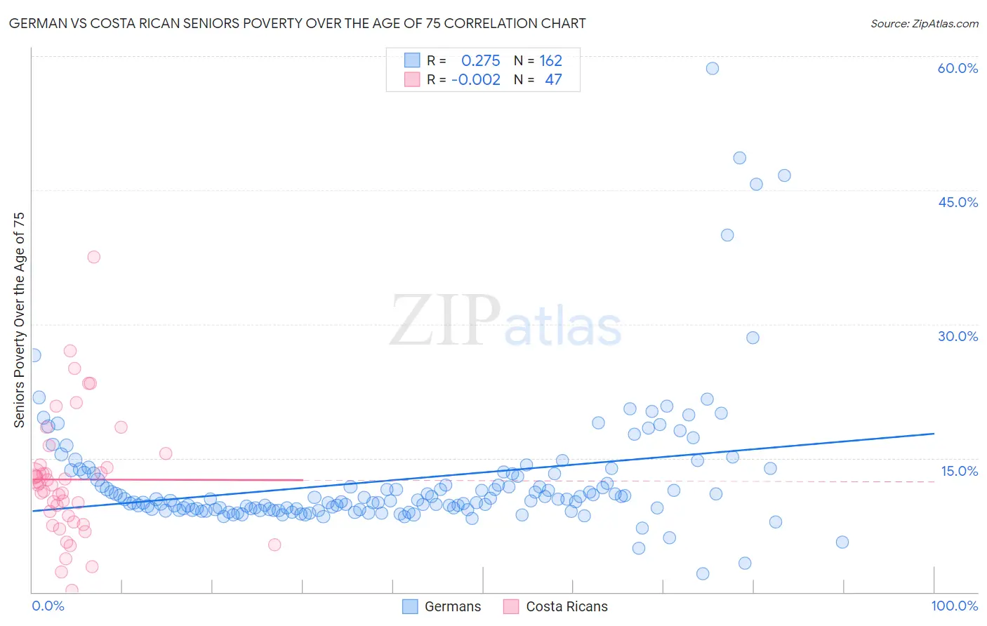 German vs Costa Rican Seniors Poverty Over the Age of 75