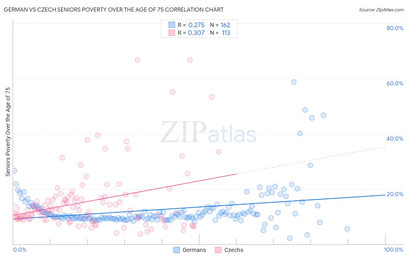 German vs Czech Seniors Poverty Over the Age of 75
