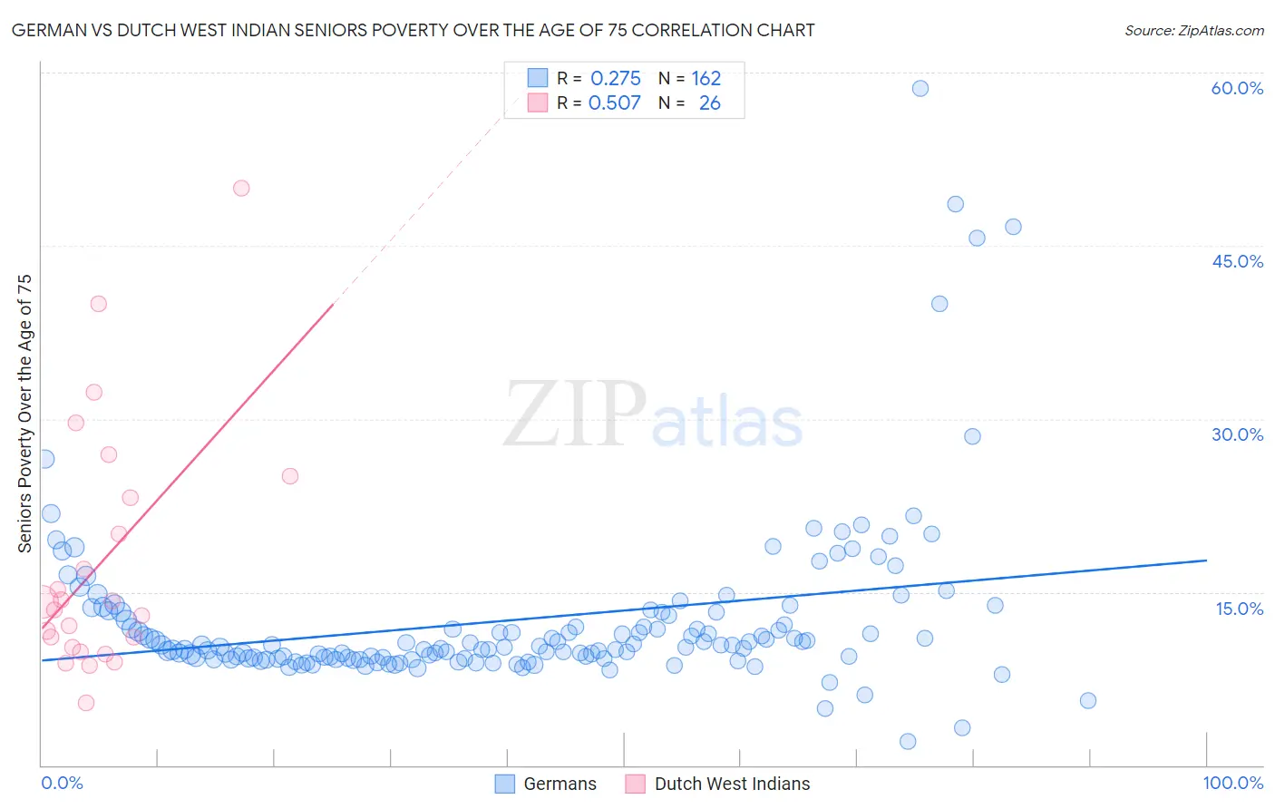 German vs Dutch West Indian Seniors Poverty Over the Age of 75