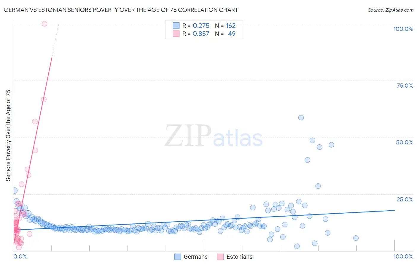German vs Estonian Seniors Poverty Over the Age of 75