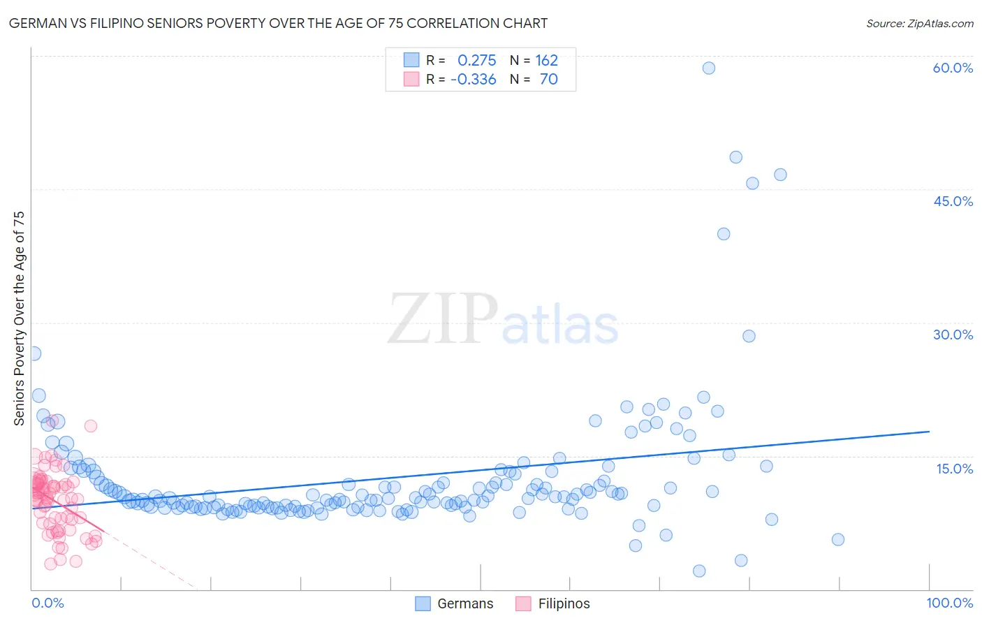 German vs Filipino Seniors Poverty Over the Age of 75