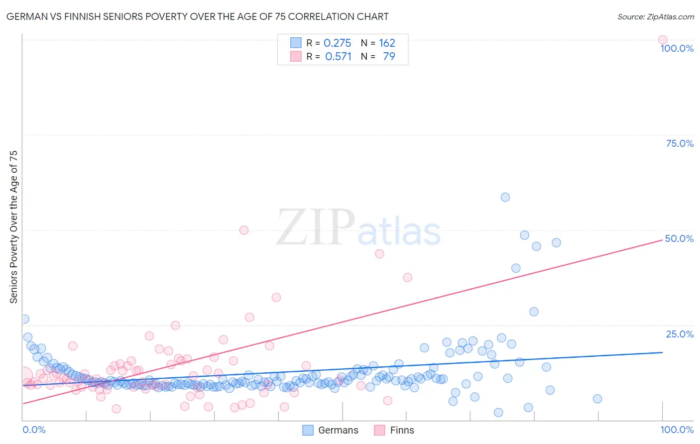 German vs Finnish Seniors Poverty Over the Age of 75