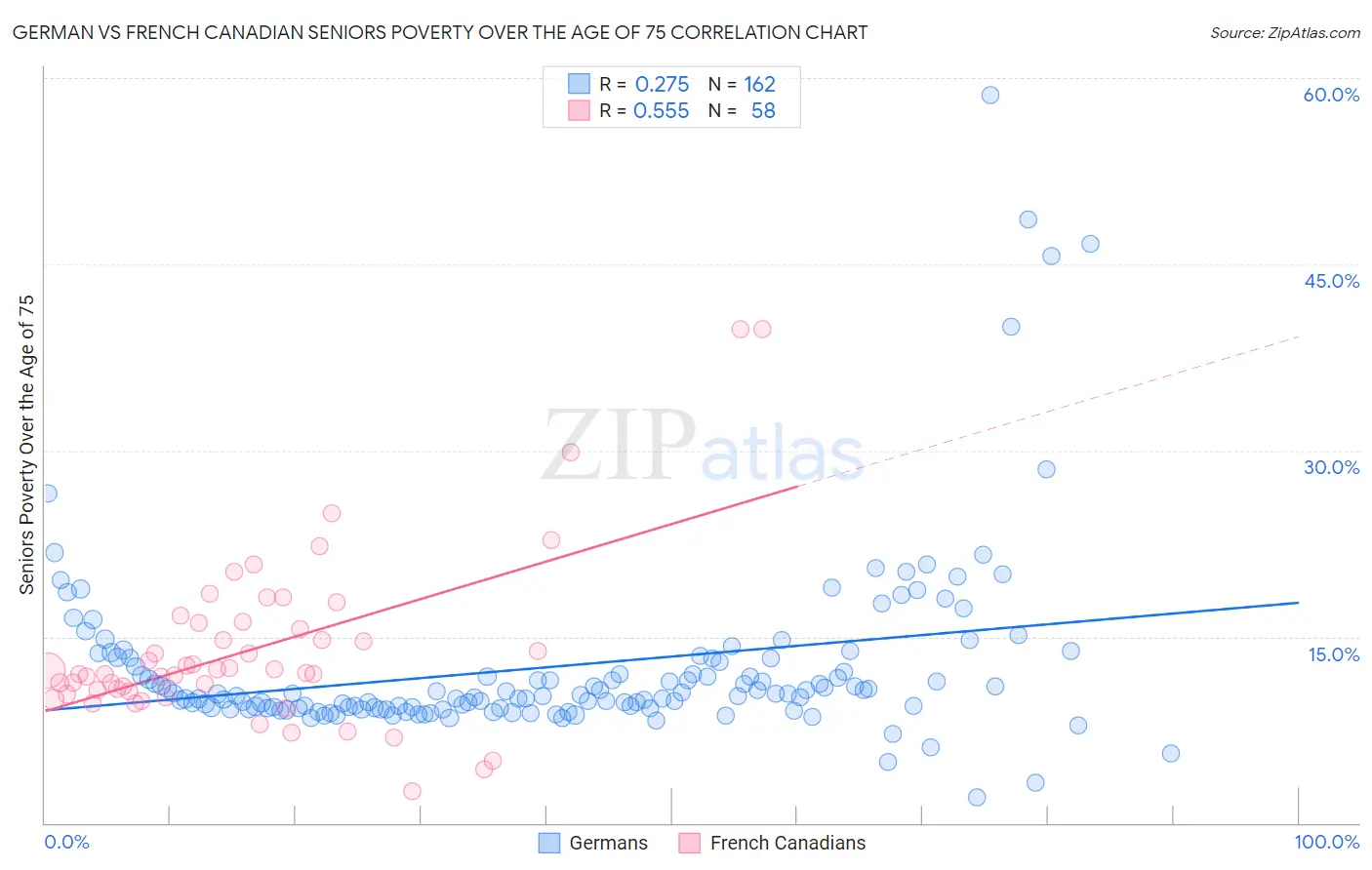 German vs French Canadian Seniors Poverty Over the Age of 75