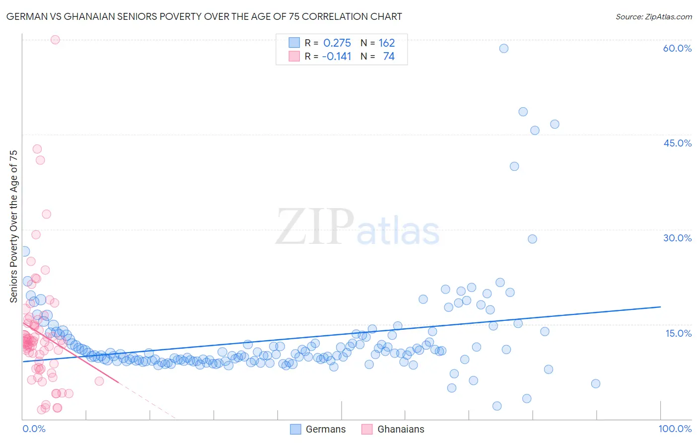 German vs Ghanaian Seniors Poverty Over the Age of 75