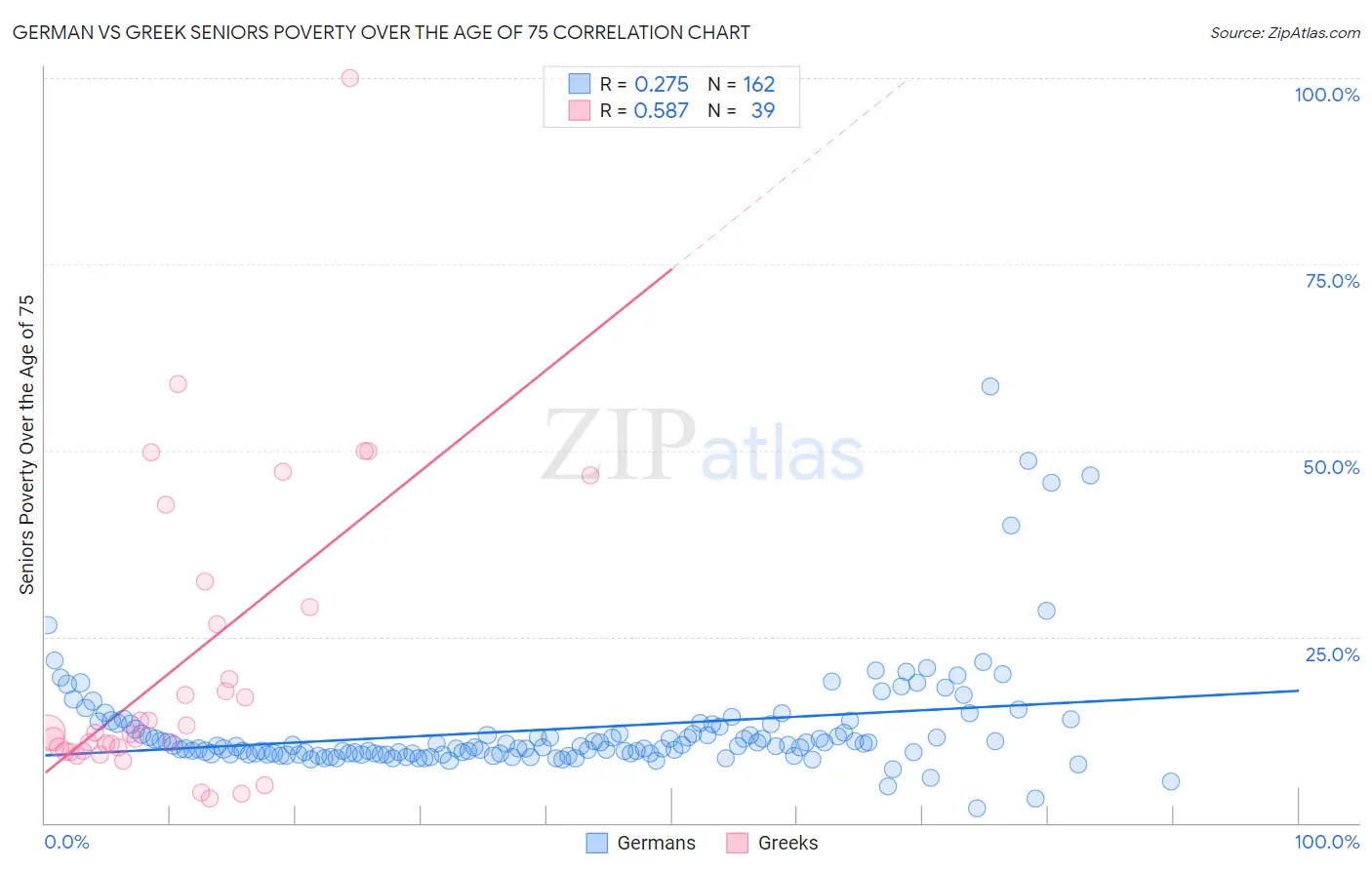 German vs Greek Seniors Poverty Over the Age of 75