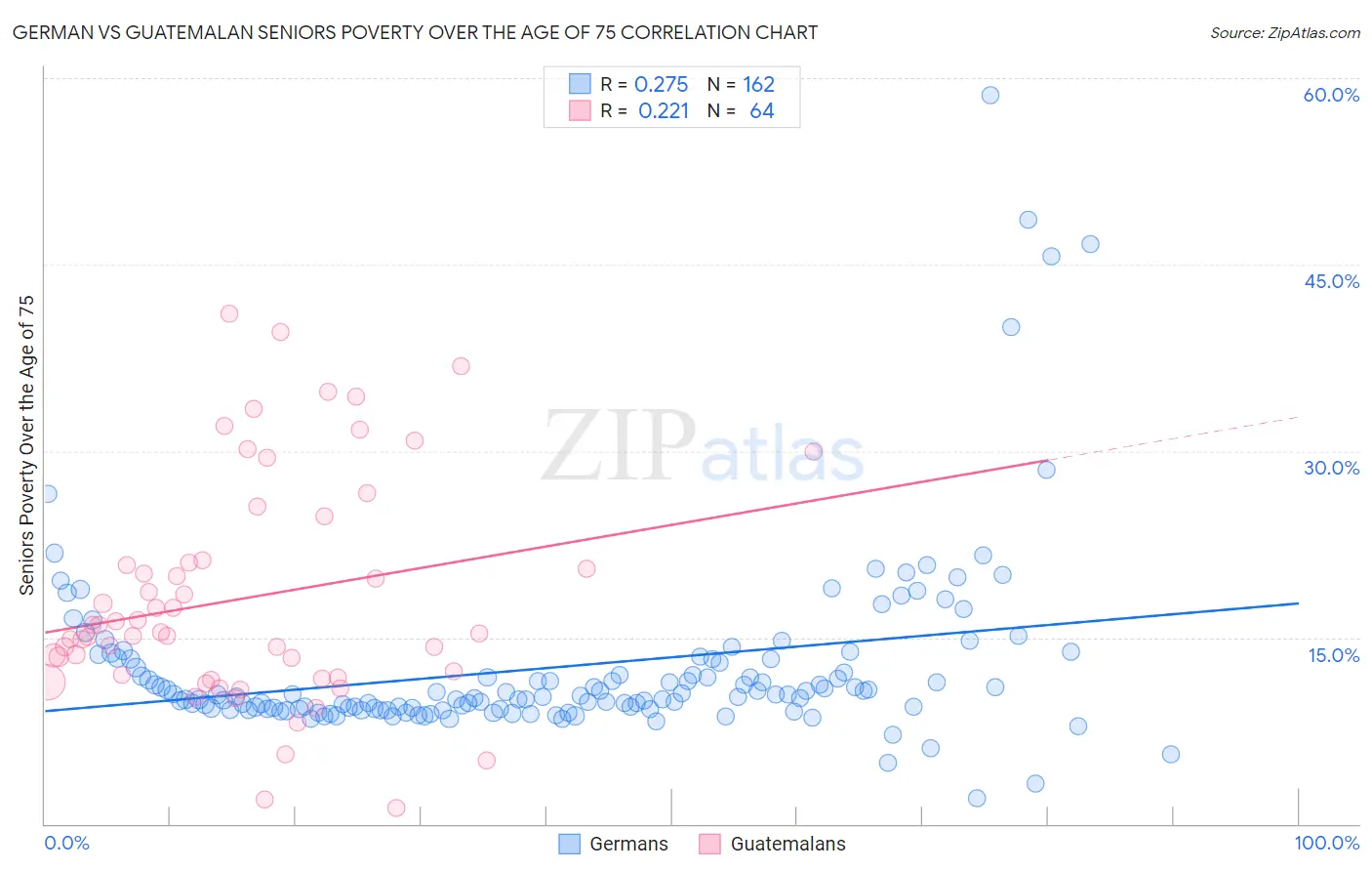 German vs Guatemalan Seniors Poverty Over the Age of 75