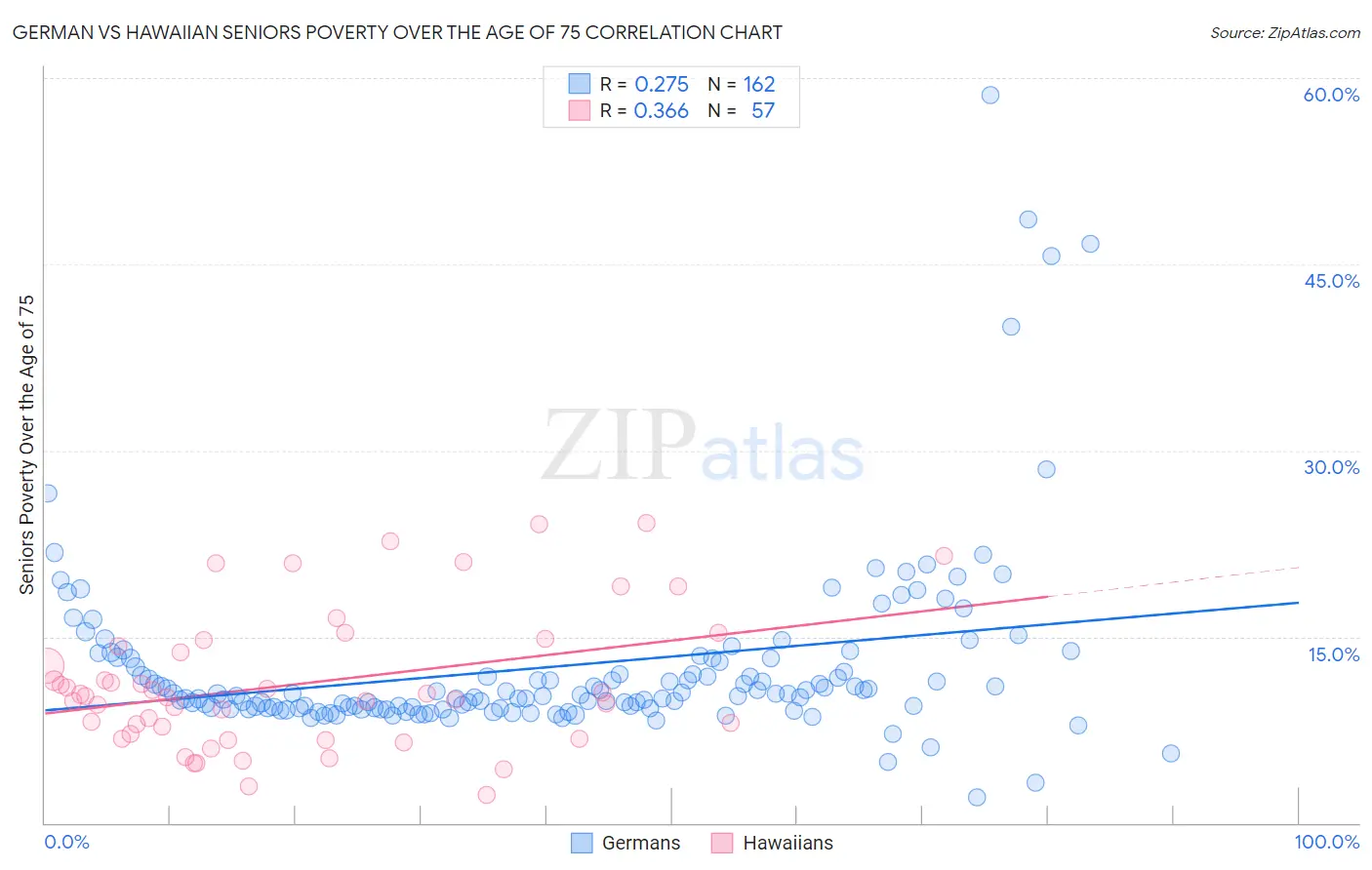 German vs Hawaiian Seniors Poverty Over the Age of 75