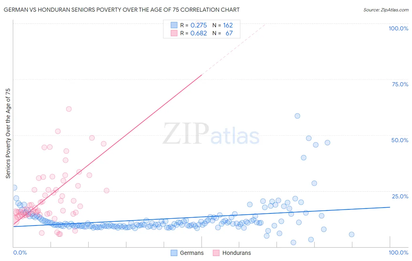 German vs Honduran Seniors Poverty Over the Age of 75