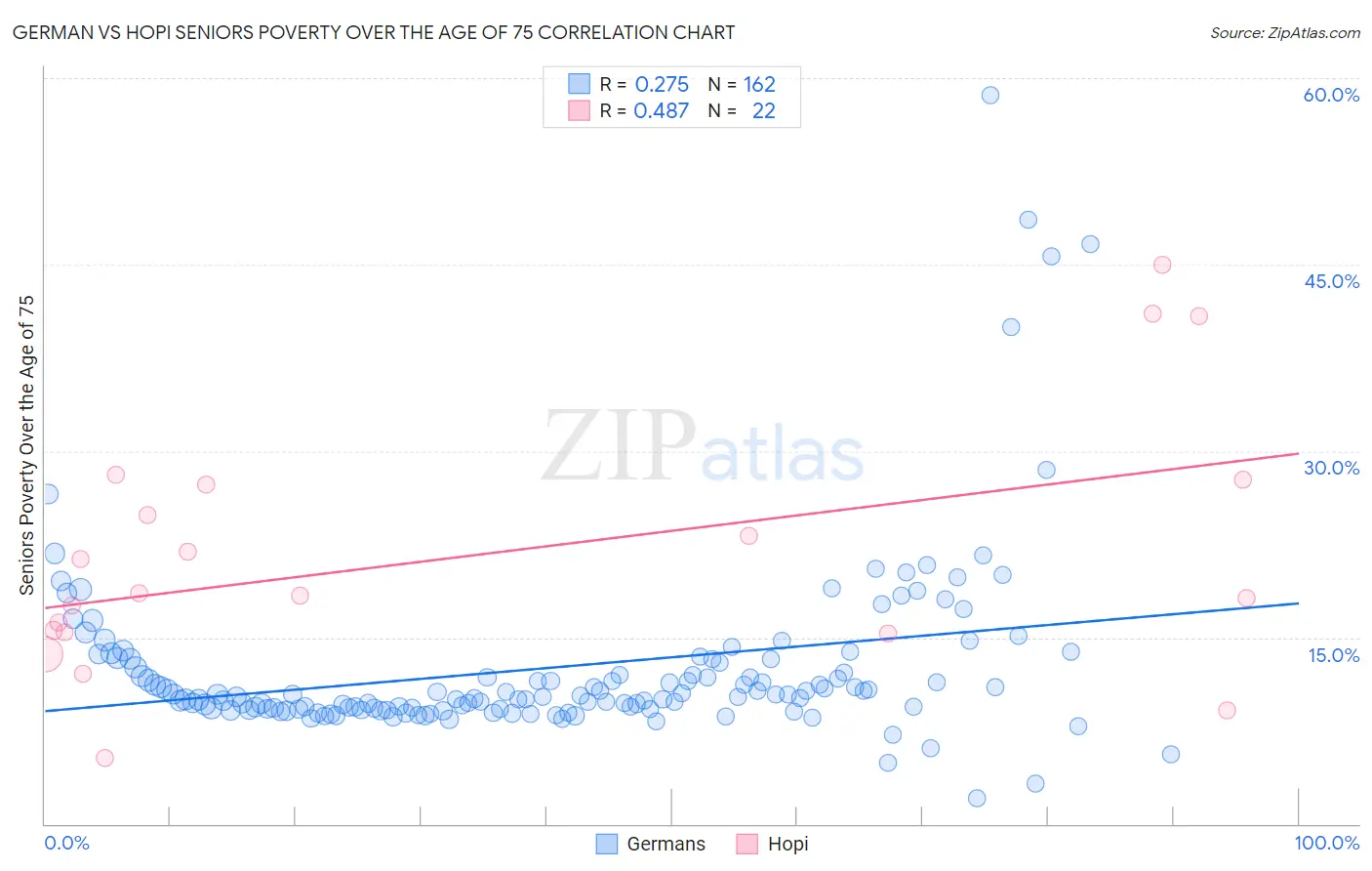 German vs Hopi Seniors Poverty Over the Age of 75