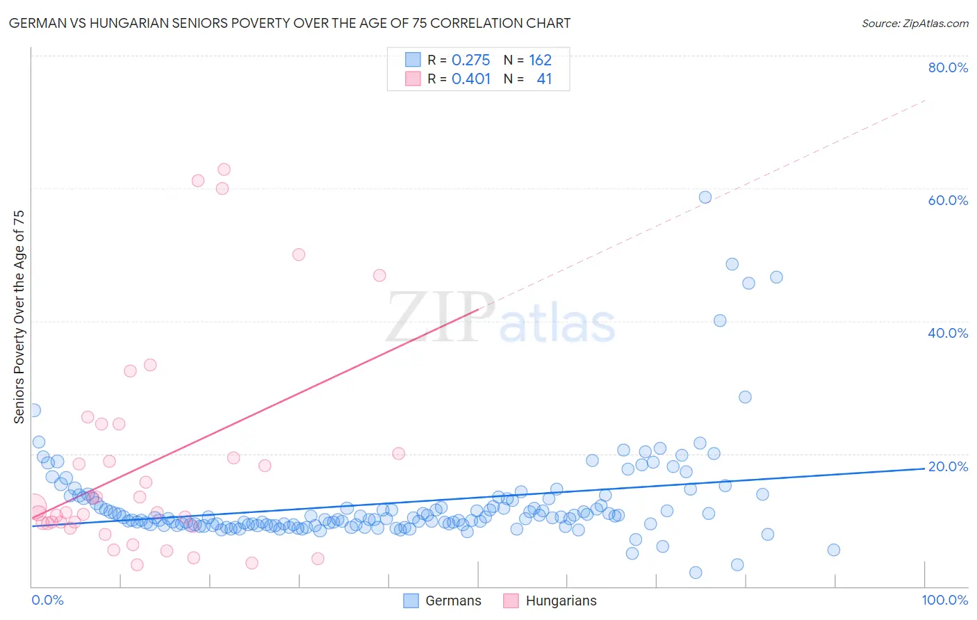 German vs Hungarian Seniors Poverty Over the Age of 75
