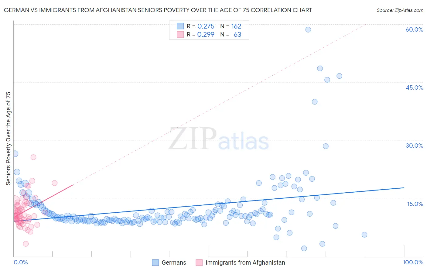 German vs Immigrants from Afghanistan Seniors Poverty Over the Age of 75