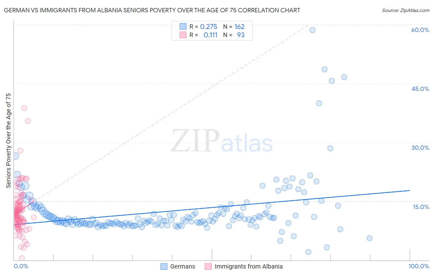 German vs Immigrants from Albania Seniors Poverty Over the Age of 75