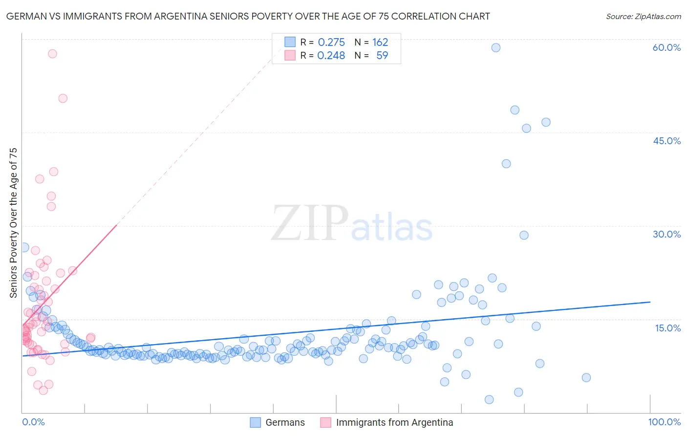 German vs Immigrants from Argentina Seniors Poverty Over the Age of 75