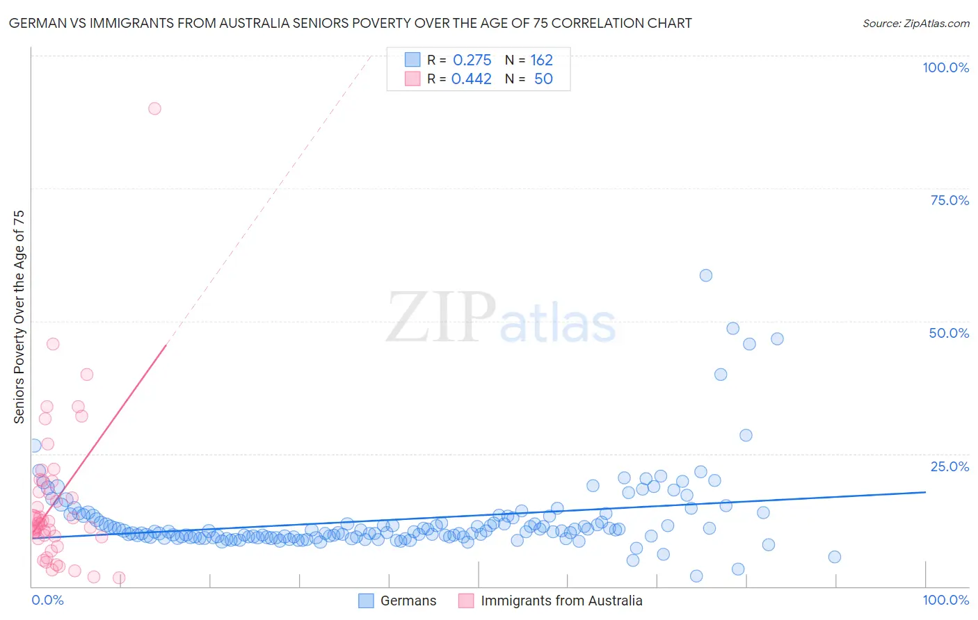 German vs Immigrants from Australia Seniors Poverty Over the Age of 75