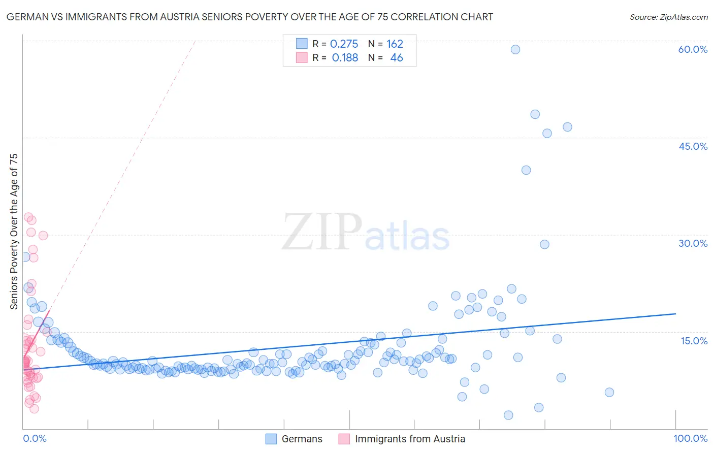 German vs Immigrants from Austria Seniors Poverty Over the Age of 75