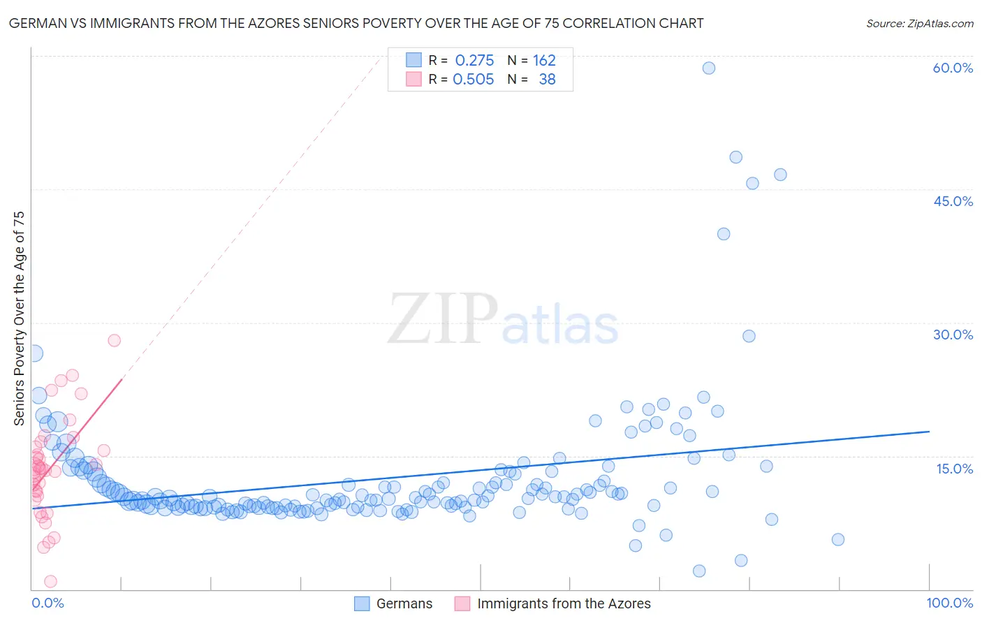 German vs Immigrants from the Azores Seniors Poverty Over the Age of 75