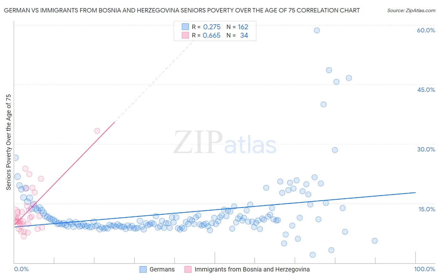 German vs Immigrants from Bosnia and Herzegovina Seniors Poverty Over the Age of 75
