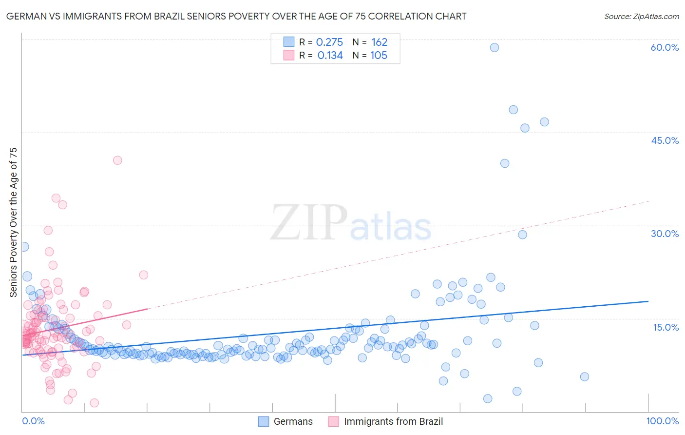 German vs Immigrants from Brazil Seniors Poverty Over the Age of 75