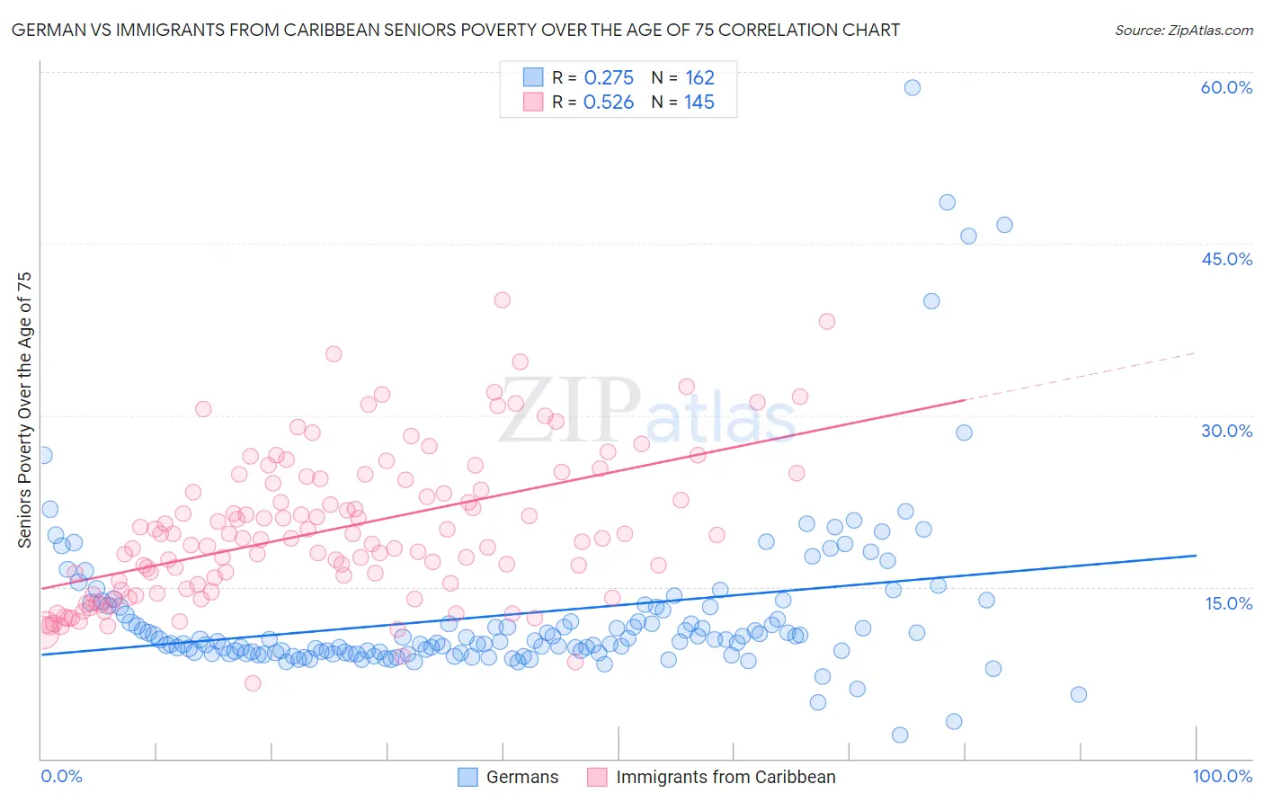 German vs Immigrants from Caribbean Seniors Poverty Over the Age of 75