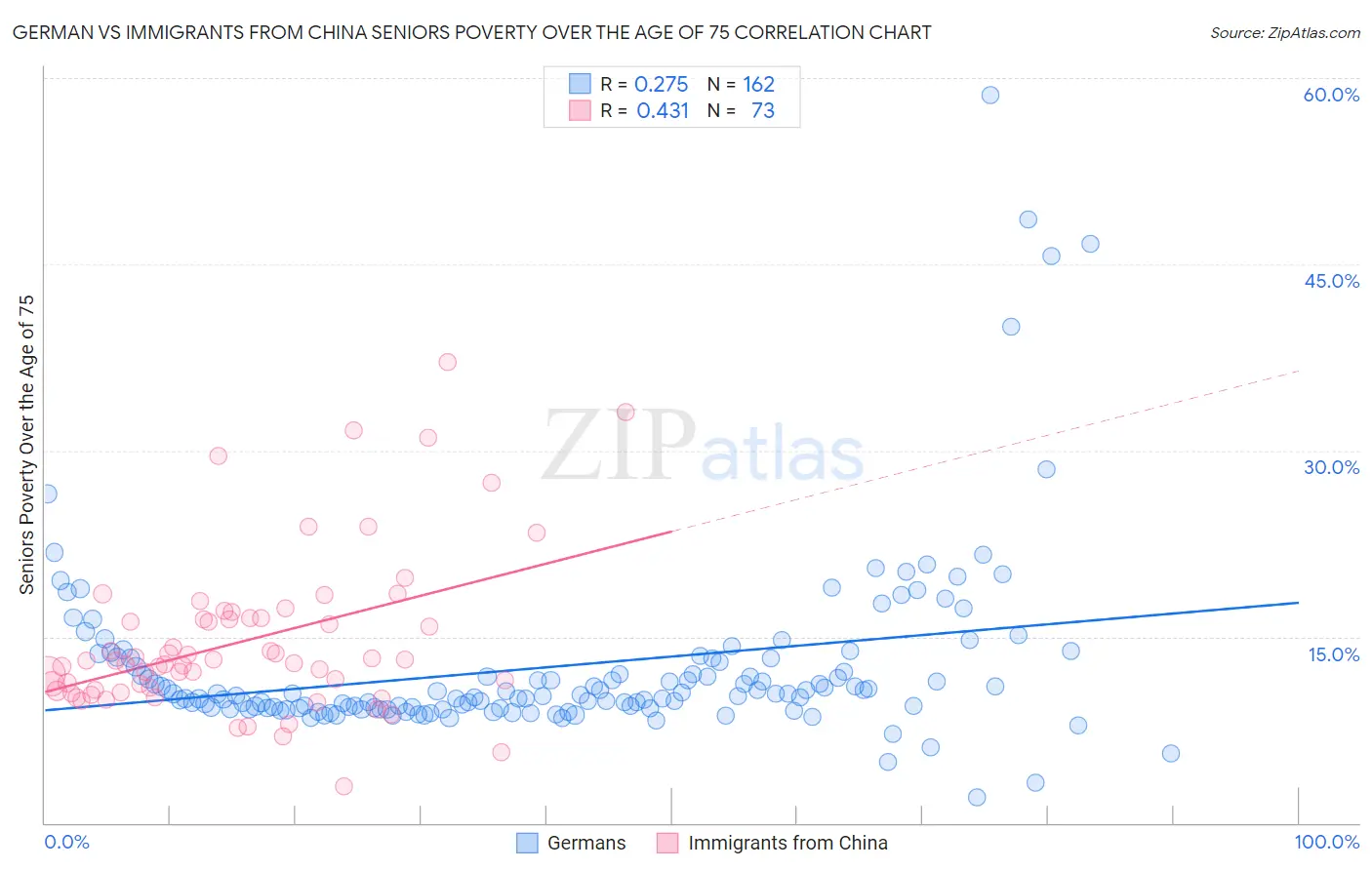 German vs Immigrants from China Seniors Poverty Over the Age of 75