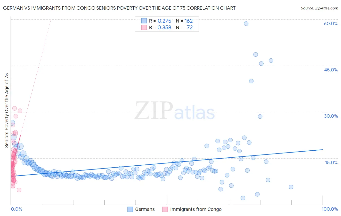 German vs Immigrants from Congo Seniors Poverty Over the Age of 75