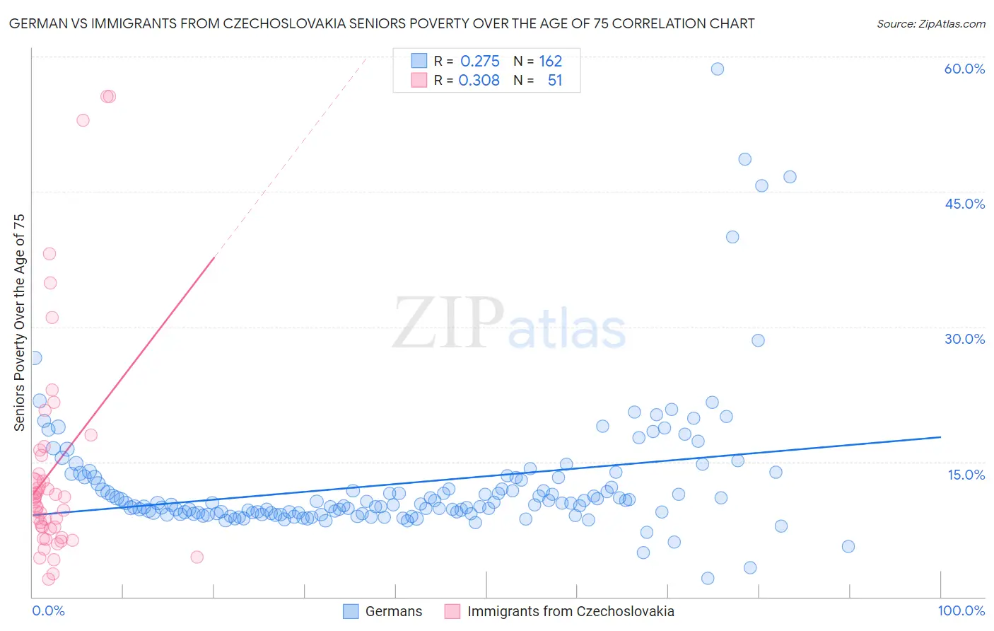 German vs Immigrants from Czechoslovakia Seniors Poverty Over the Age of 75