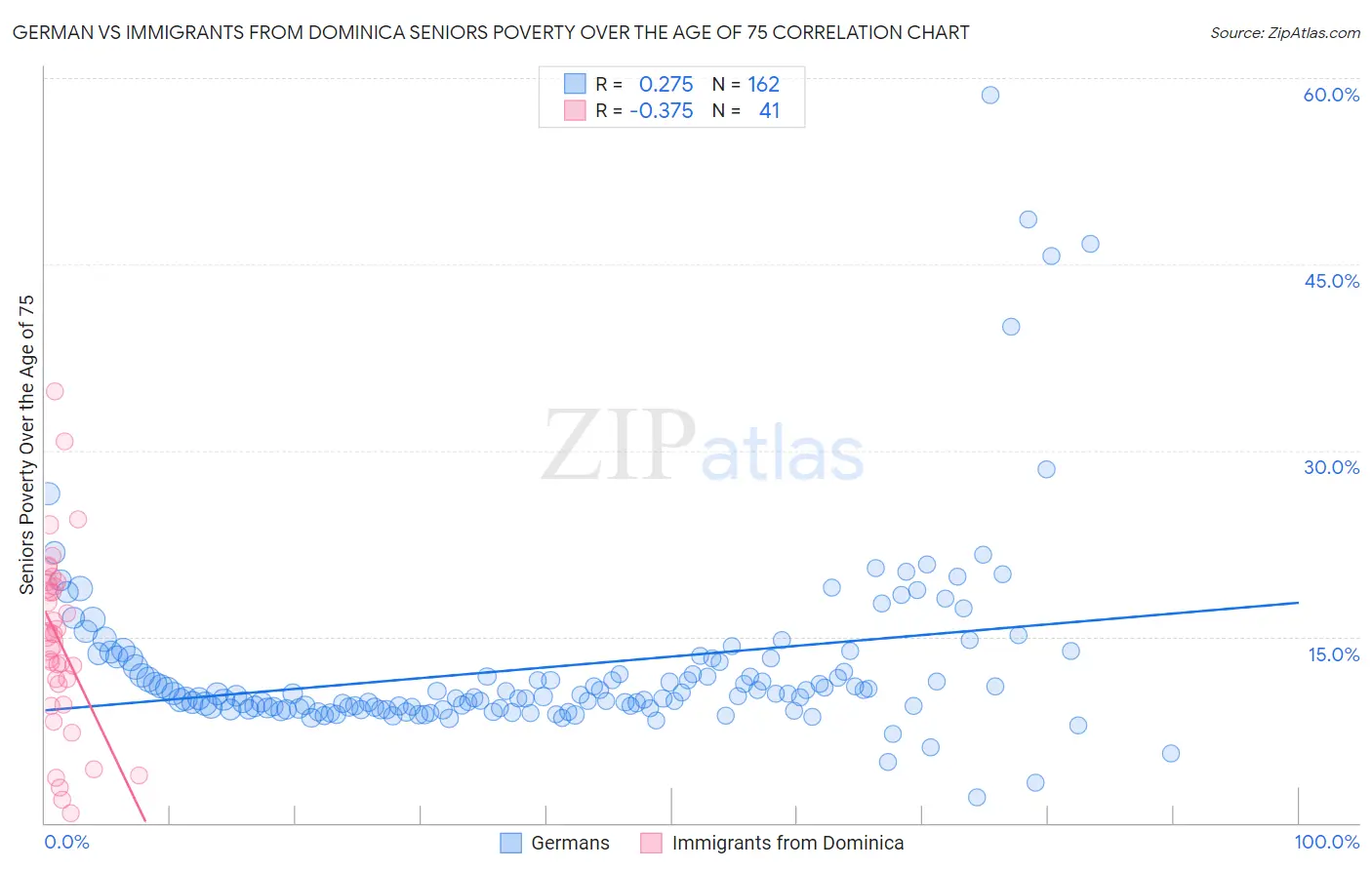 German vs Immigrants from Dominica Seniors Poverty Over the Age of 75