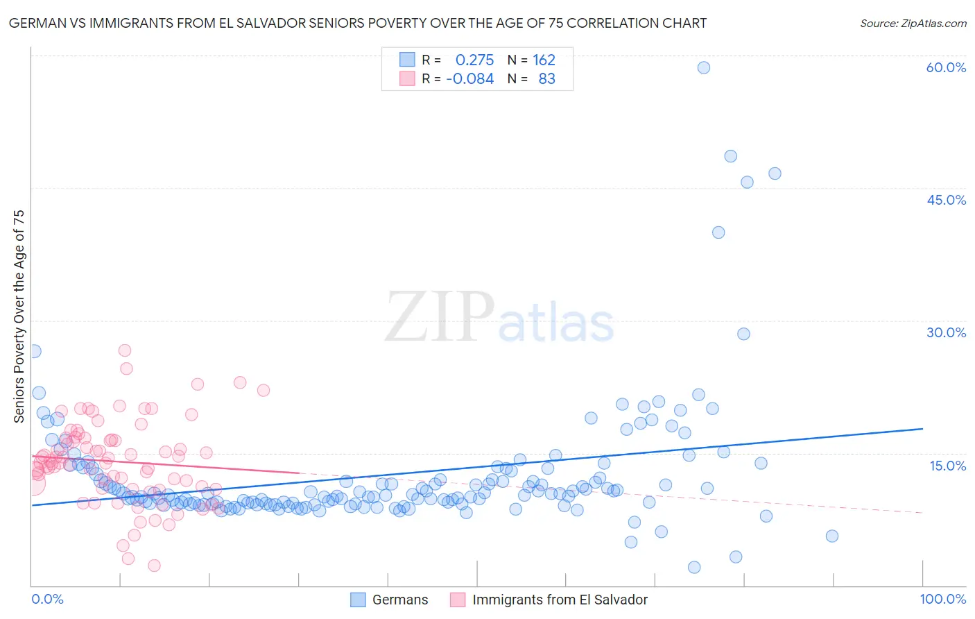 German vs Immigrants from El Salvador Seniors Poverty Over the Age of 75
