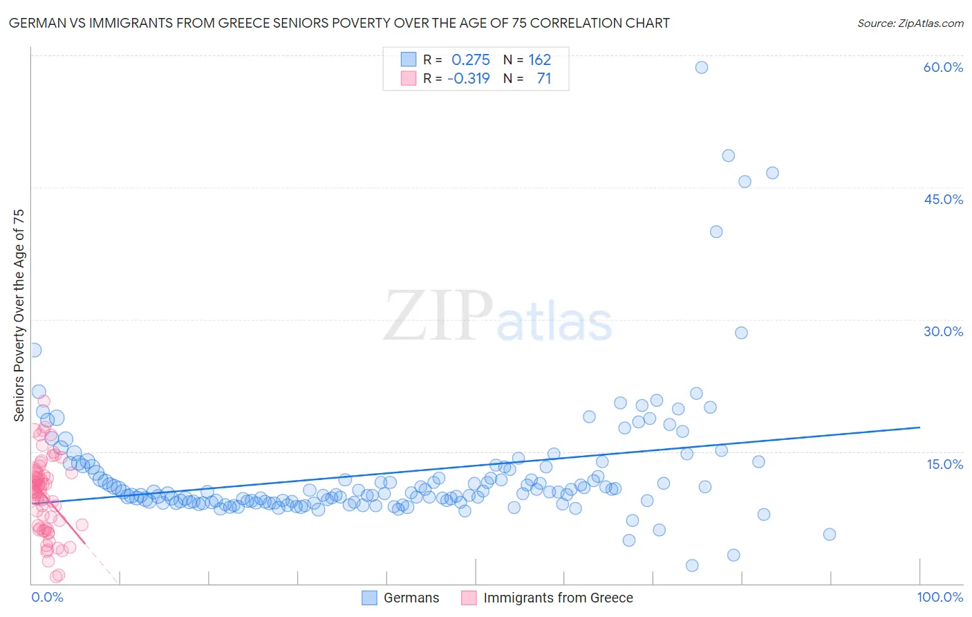 German vs Immigrants from Greece Seniors Poverty Over the Age of 75