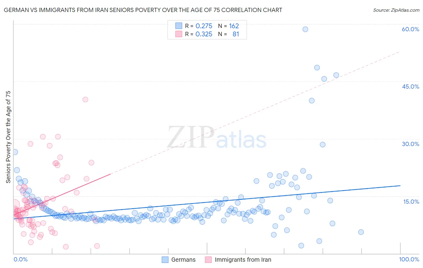 German vs Immigrants from Iran Seniors Poverty Over the Age of 75