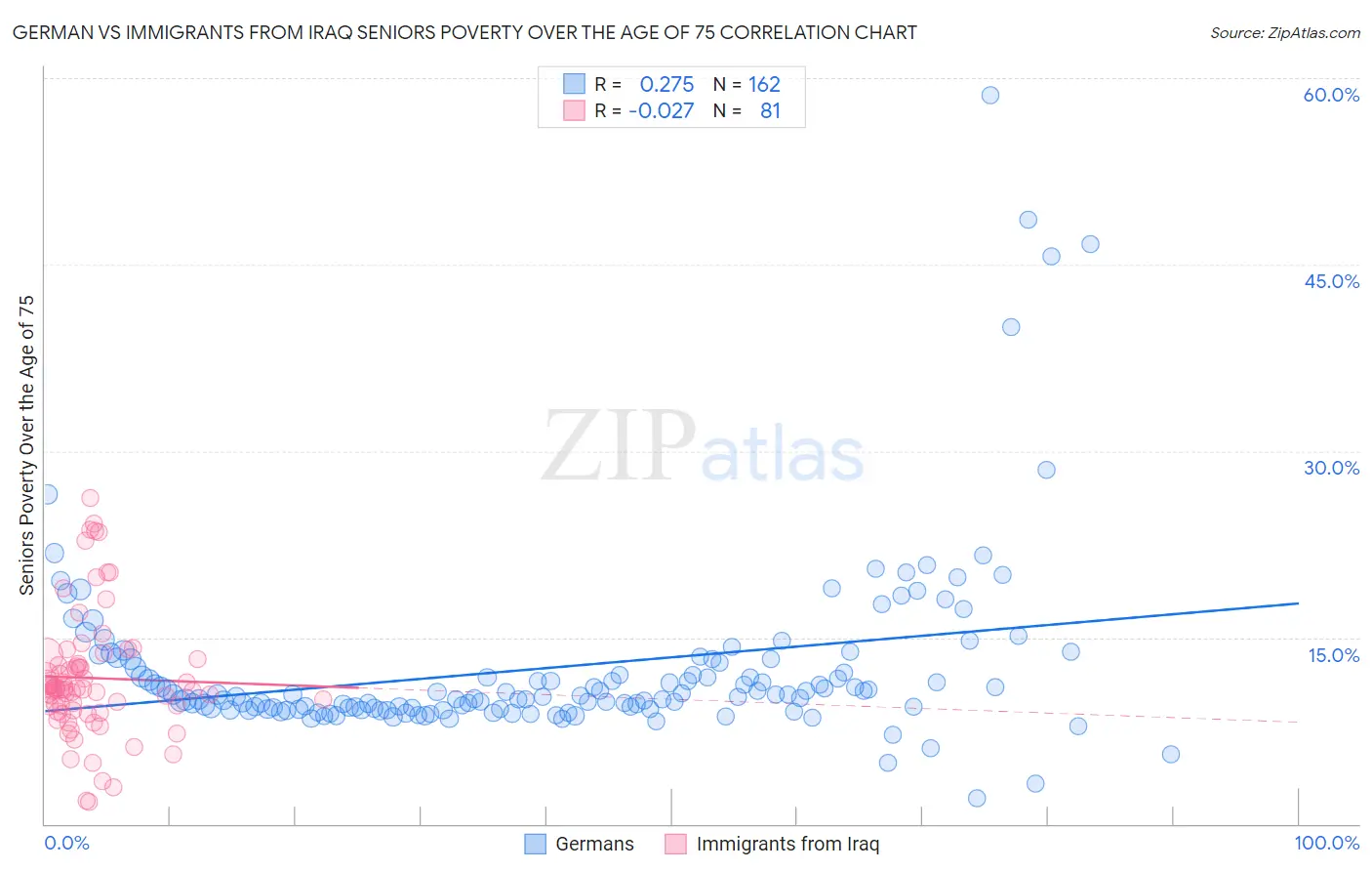 German vs Immigrants from Iraq Seniors Poverty Over the Age of 75