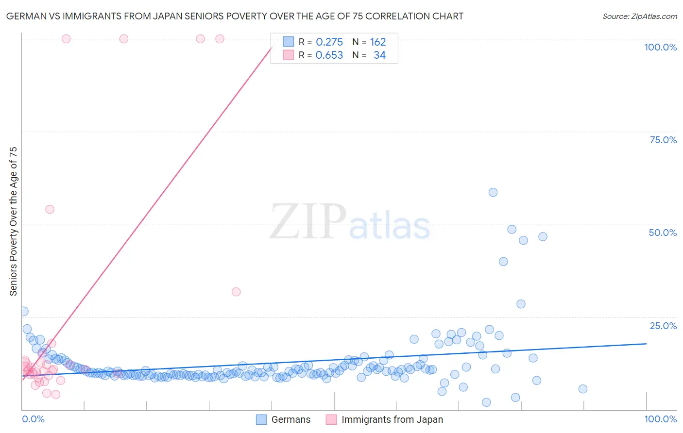 German vs Immigrants from Japan Seniors Poverty Over the Age of 75