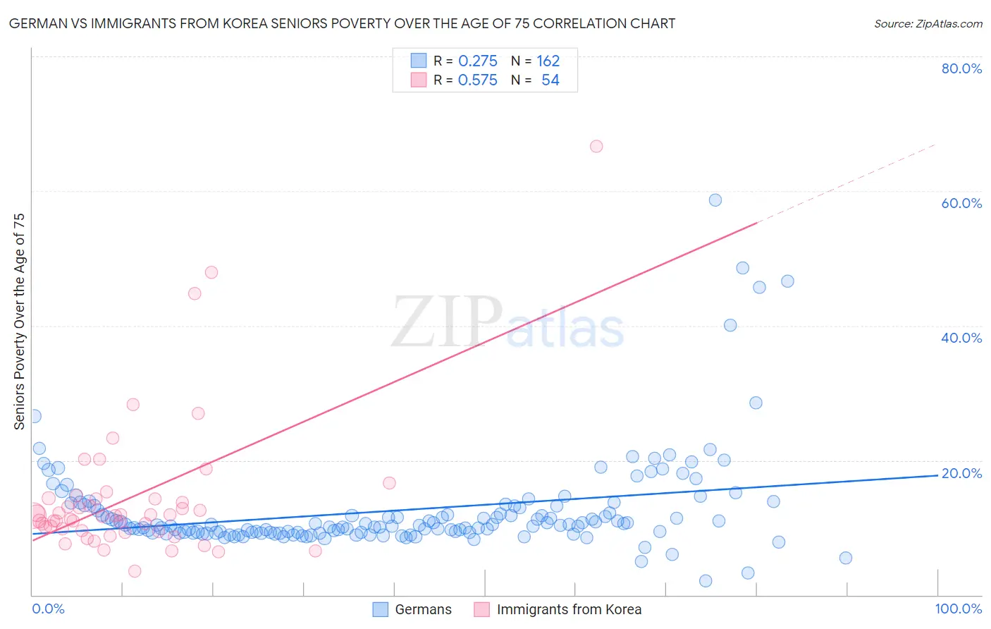 German vs Immigrants from Korea Seniors Poverty Over the Age of 75