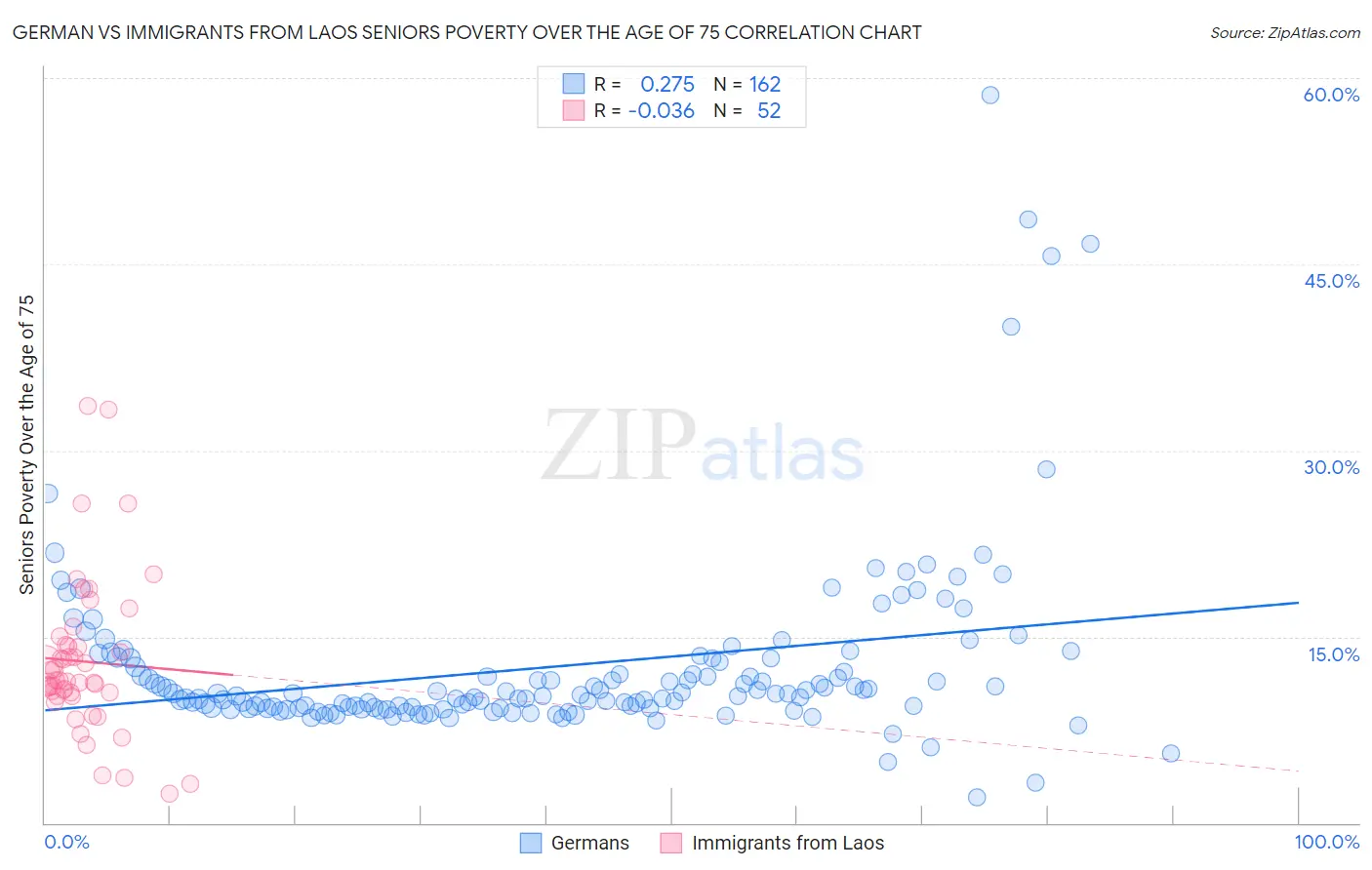 German vs Immigrants from Laos Seniors Poverty Over the Age of 75