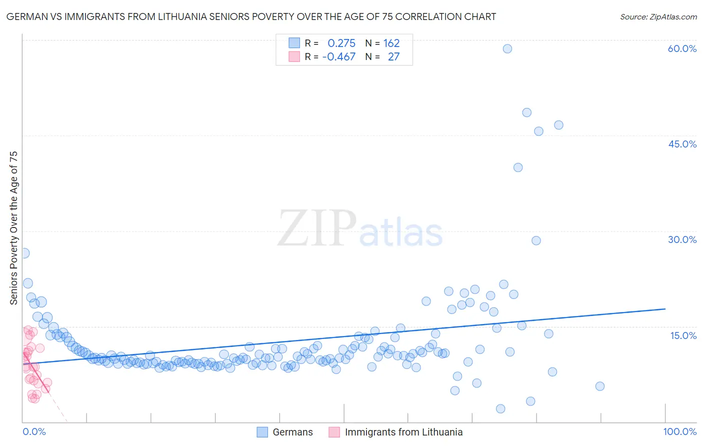 German vs Immigrants from Lithuania Seniors Poverty Over the Age of 75