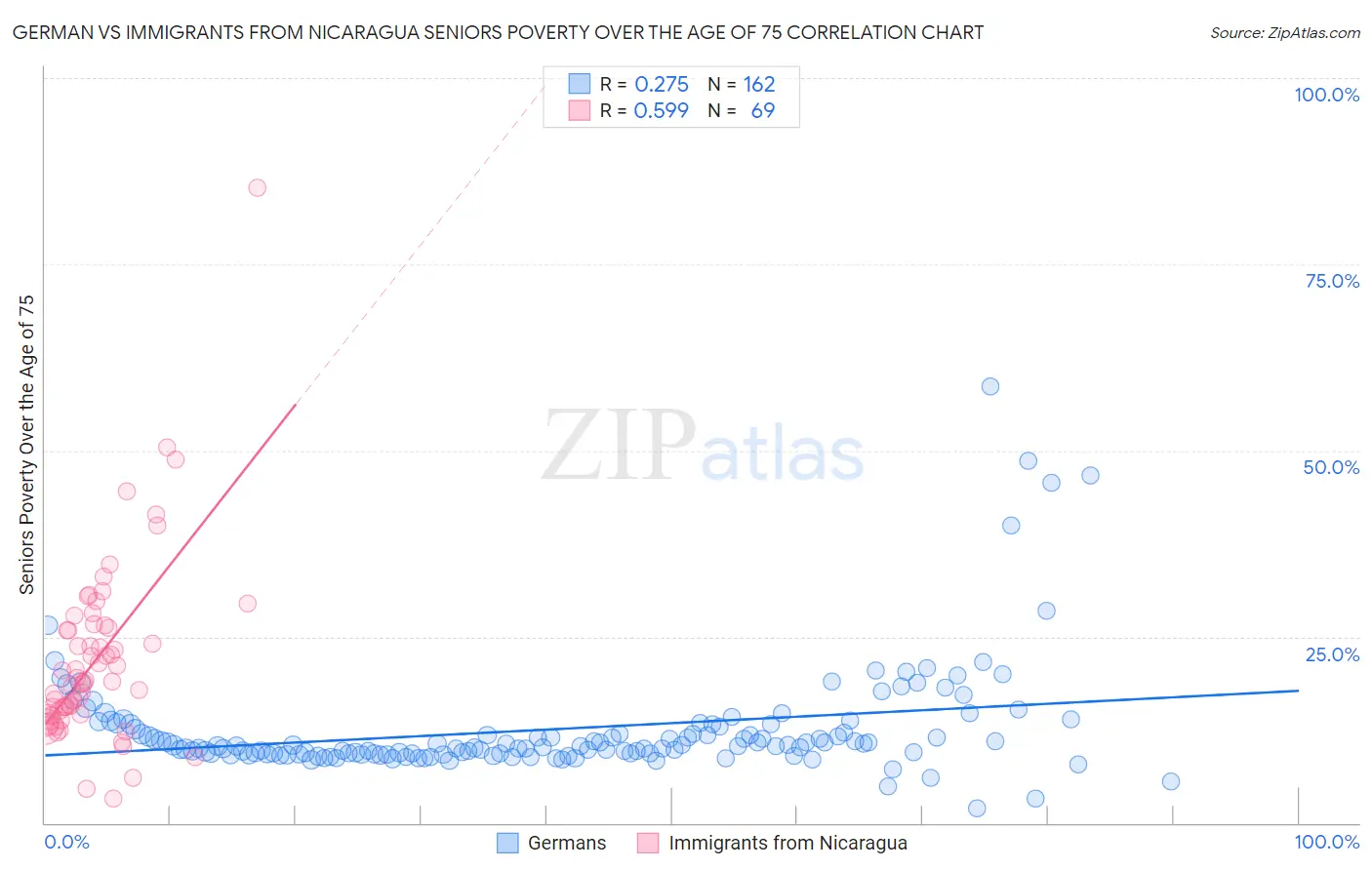 German vs Immigrants from Nicaragua Seniors Poverty Over the Age of 75