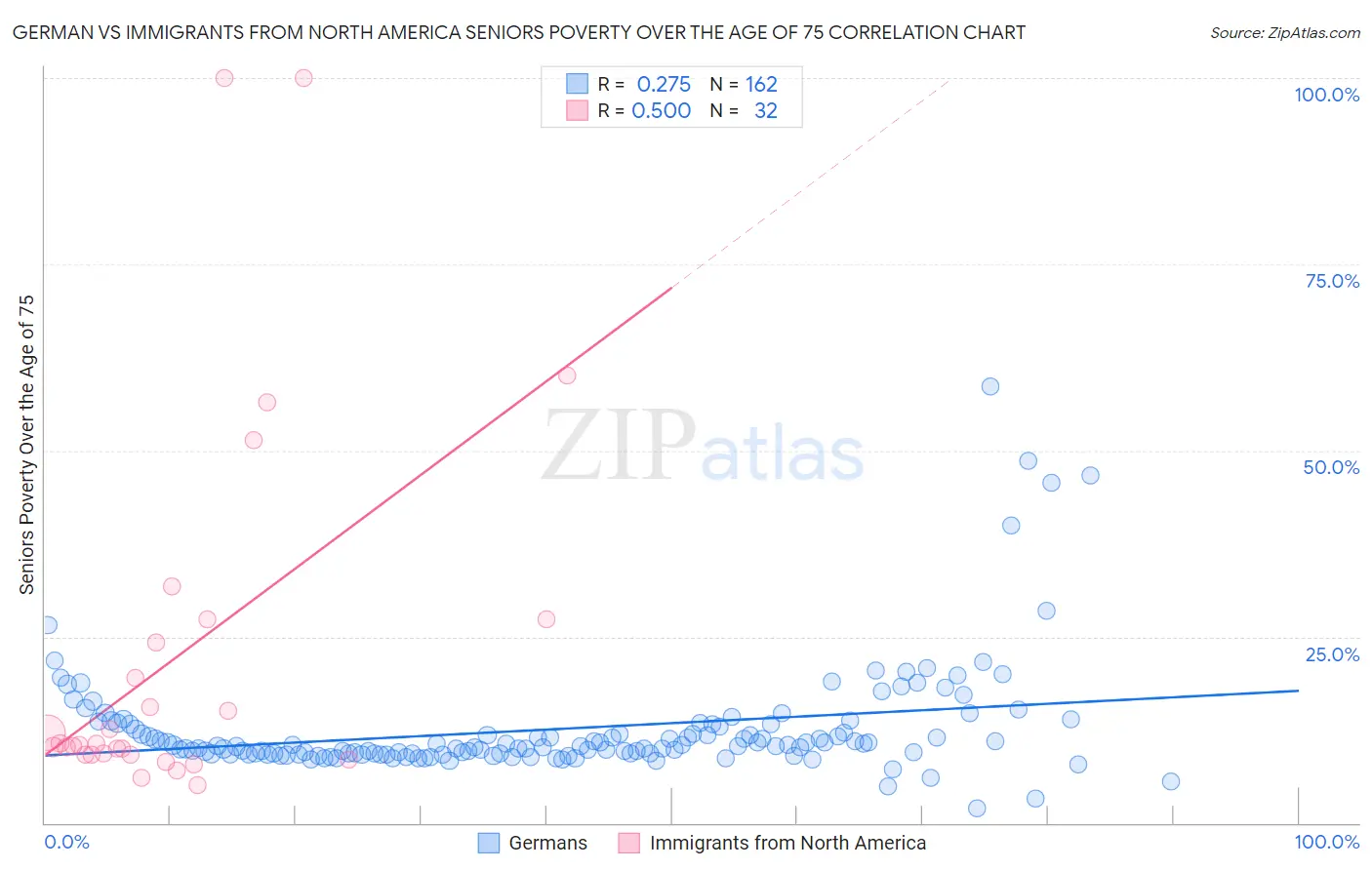 German vs Immigrants from North America Seniors Poverty Over the Age of 75