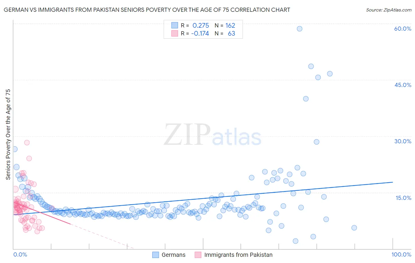 German vs Immigrants from Pakistan Seniors Poverty Over the Age of 75