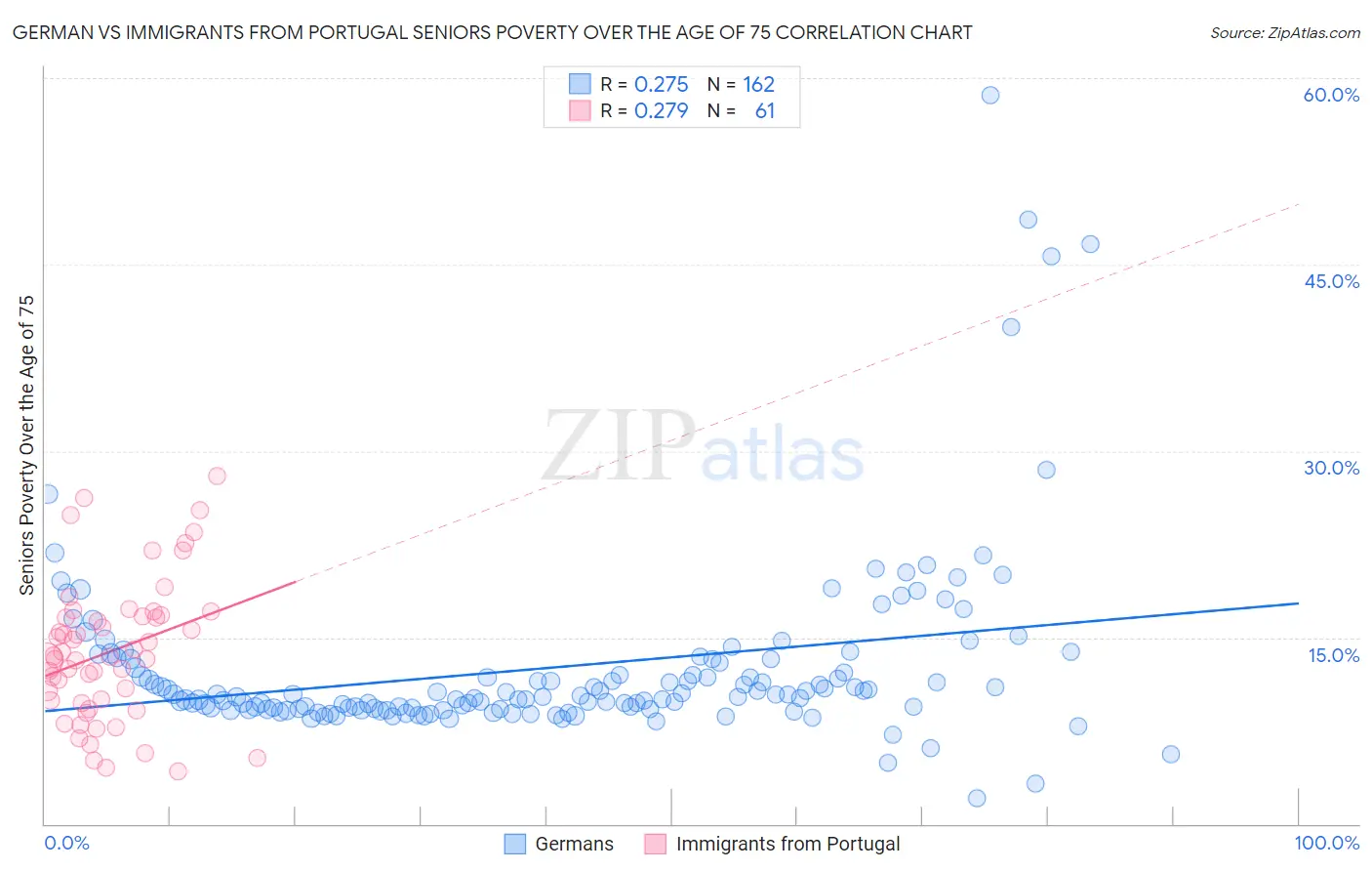 German vs Immigrants from Portugal Seniors Poverty Over the Age of 75