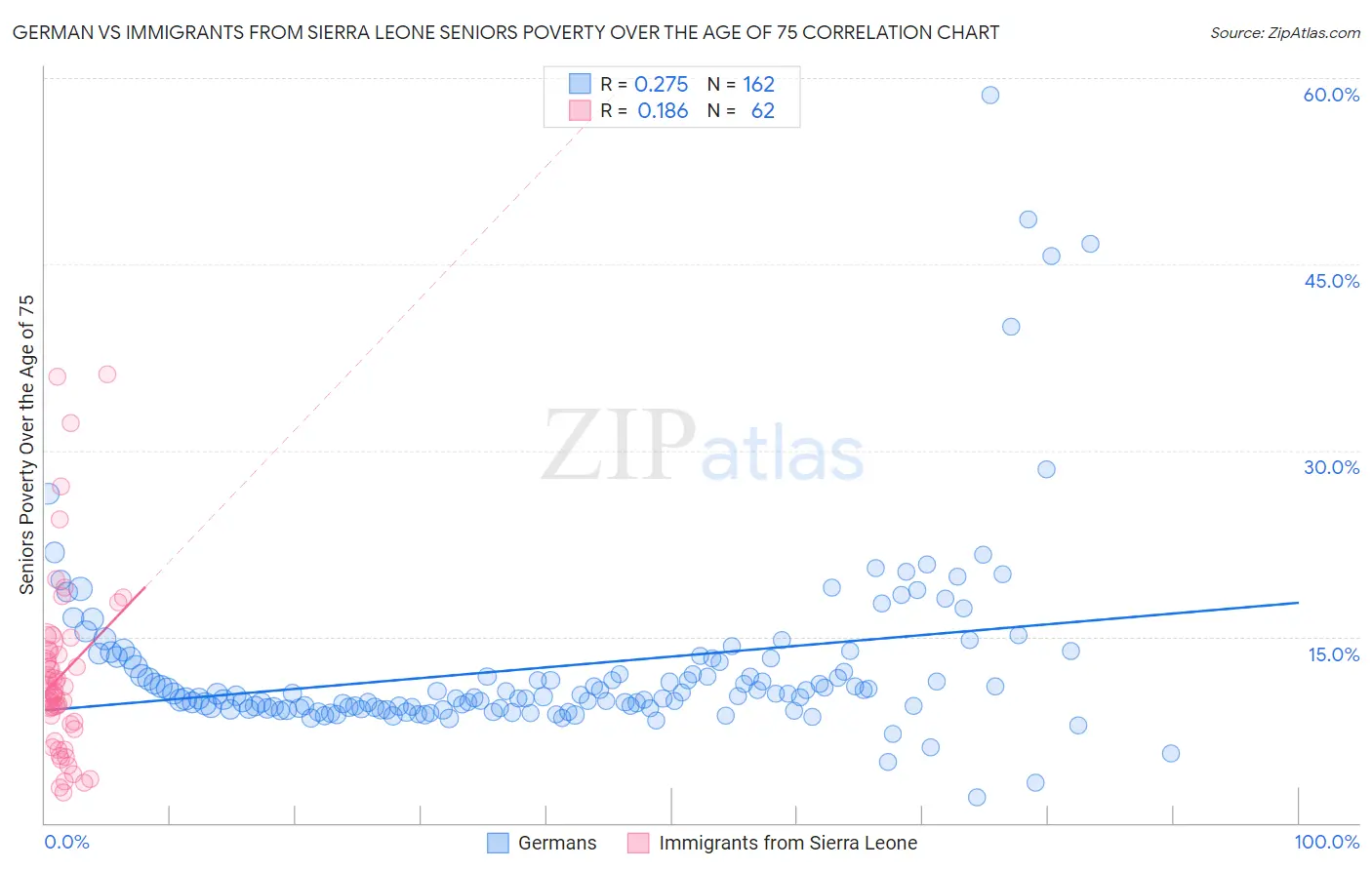 German vs Immigrants from Sierra Leone Seniors Poverty Over the Age of 75
